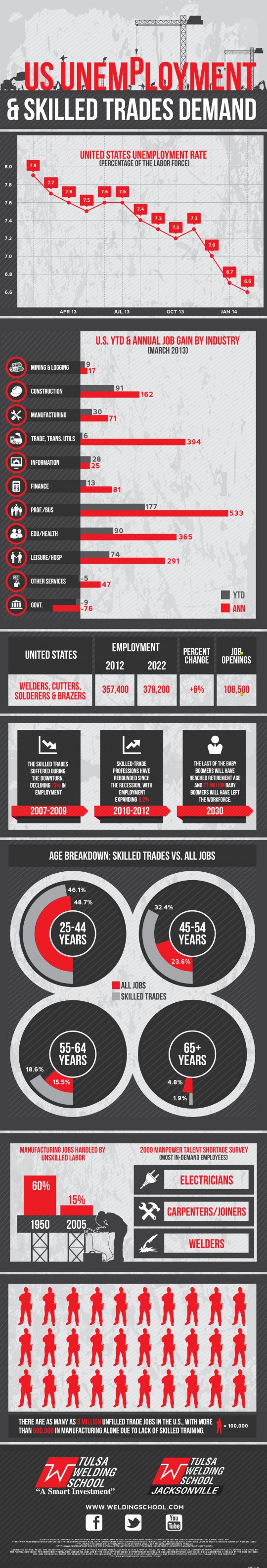 US Unemployment & Skilled Trades Demand